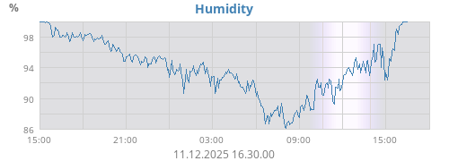 Humidity