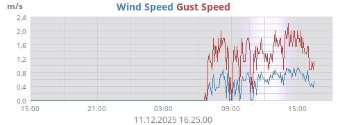 Wind Speed