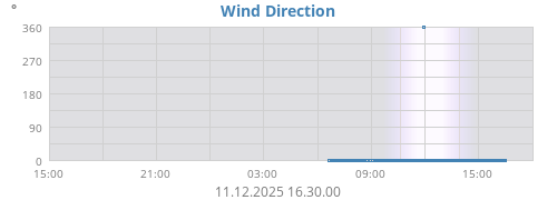 Wind Direction