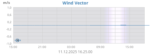 Wind Vector