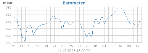 Barometer