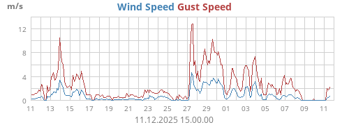 Wind Speed