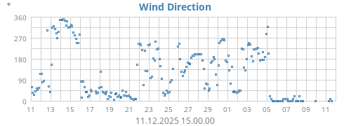 Wind Direction