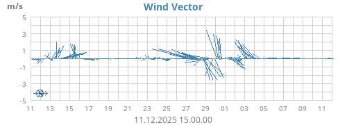 Wind Vector