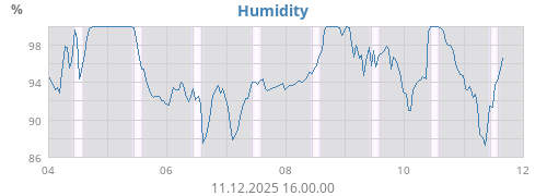 Humidity