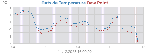 Outside Temperature