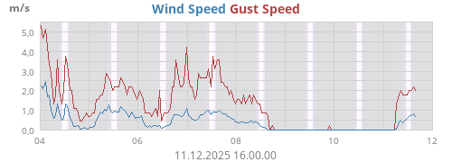 Wind Speed