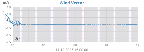 Wind Vector