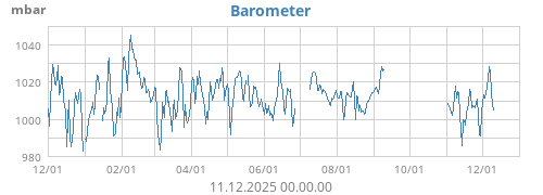 Barometer