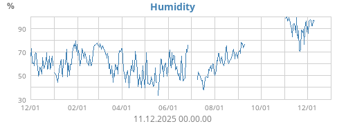 Humidity