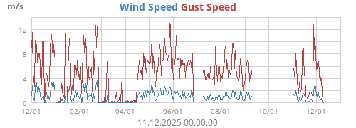 Wind Speed