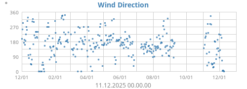 Wind Direction