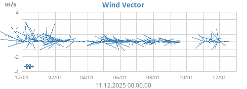 Wind Vector